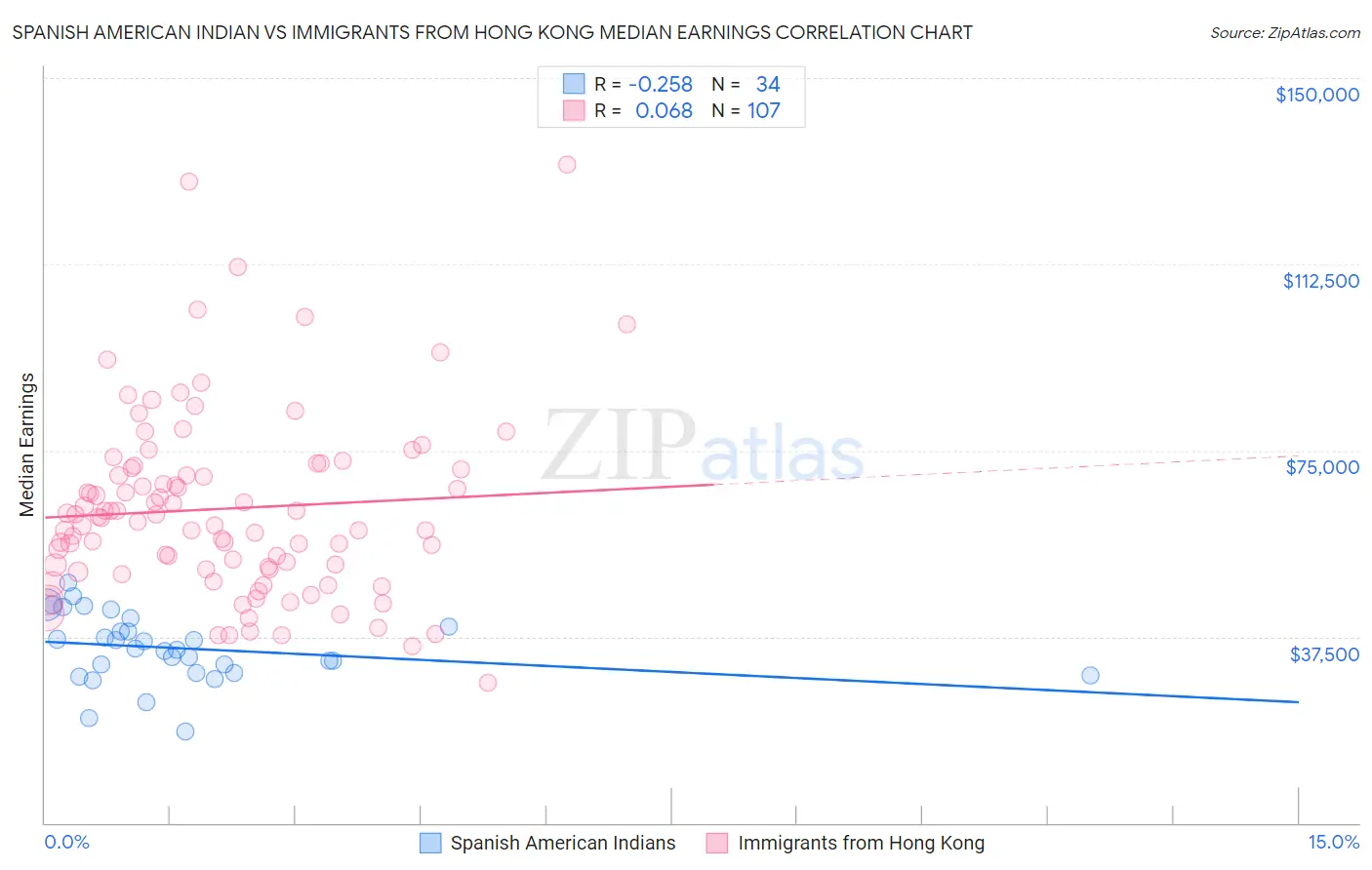 Spanish American Indian vs Immigrants from Hong Kong Median Earnings