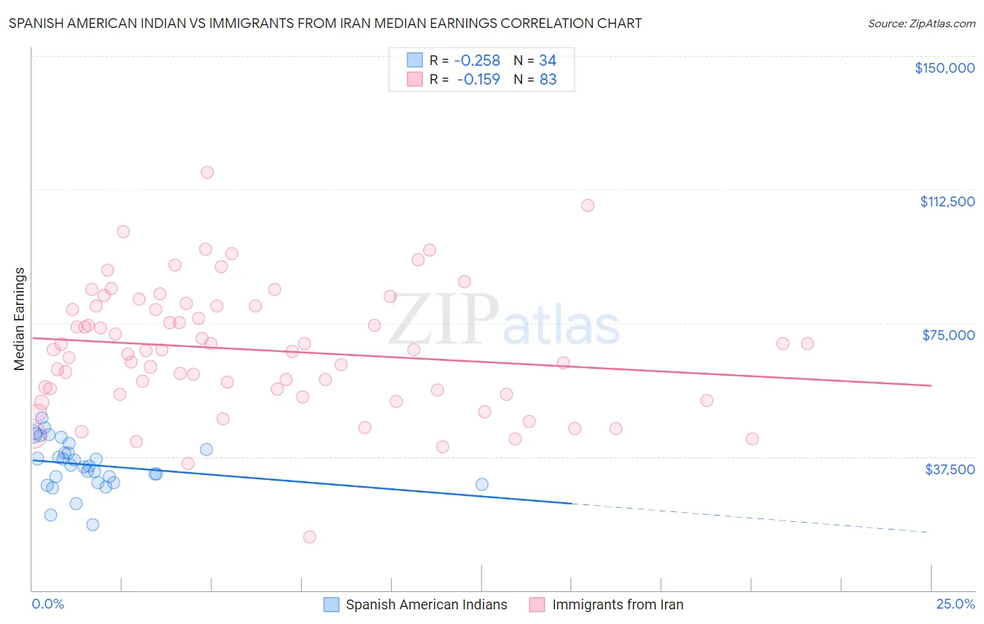Spanish American Indian vs Immigrants from Iran Median Earnings
