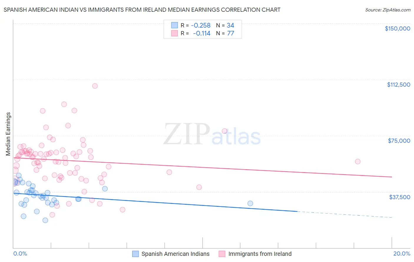 Spanish American Indian vs Immigrants from Ireland Median Earnings