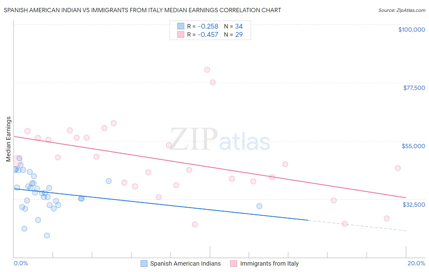 Spanish American Indian vs Immigrants from Italy Median Earnings