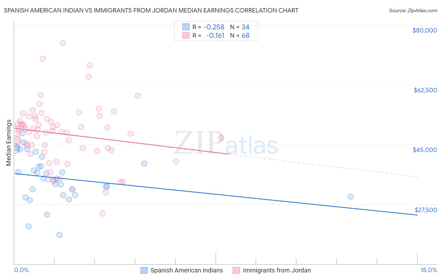 Spanish American Indian vs Immigrants from Jordan Median Earnings
