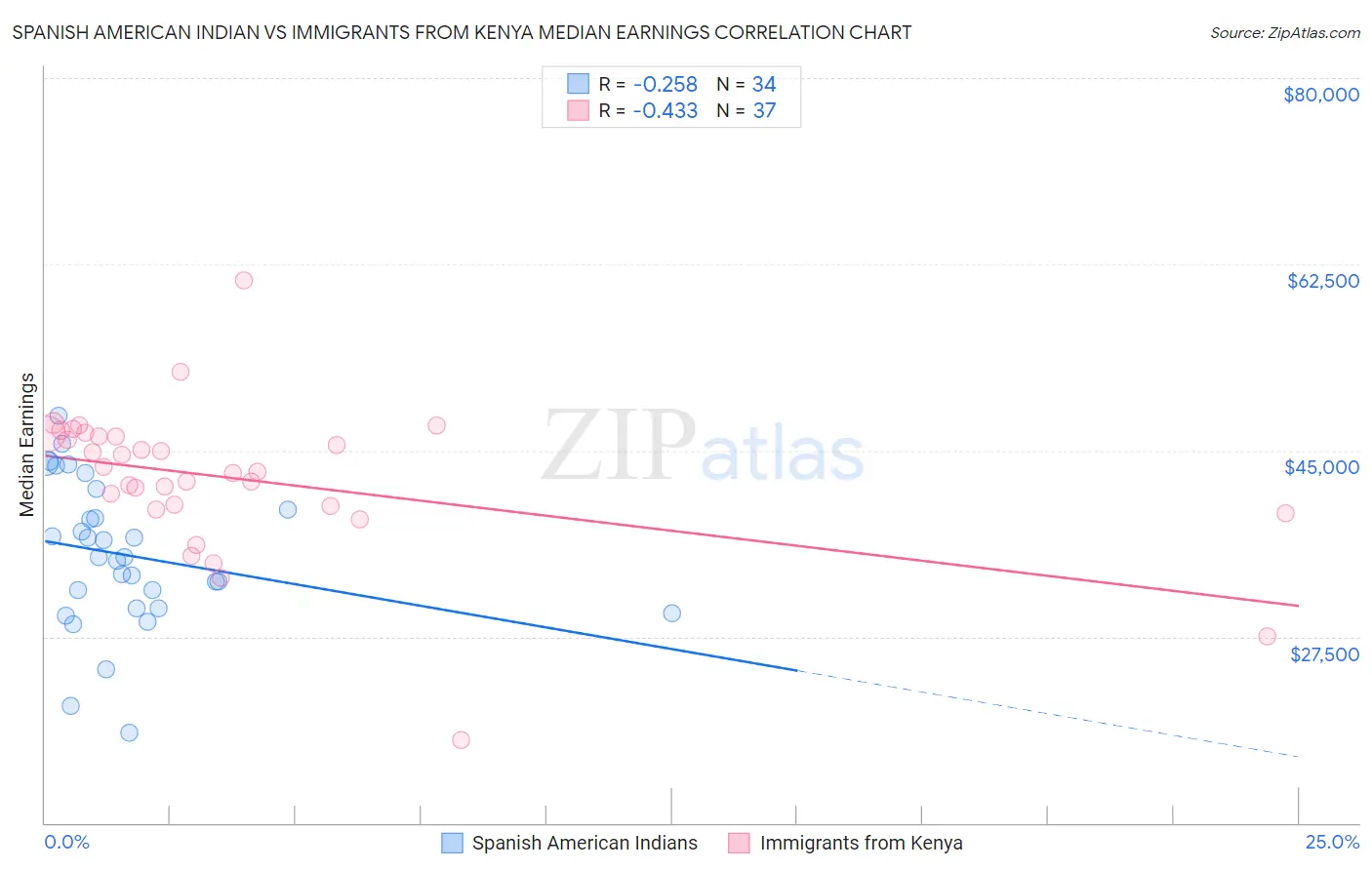Spanish American Indian vs Immigrants from Kenya Median Earnings