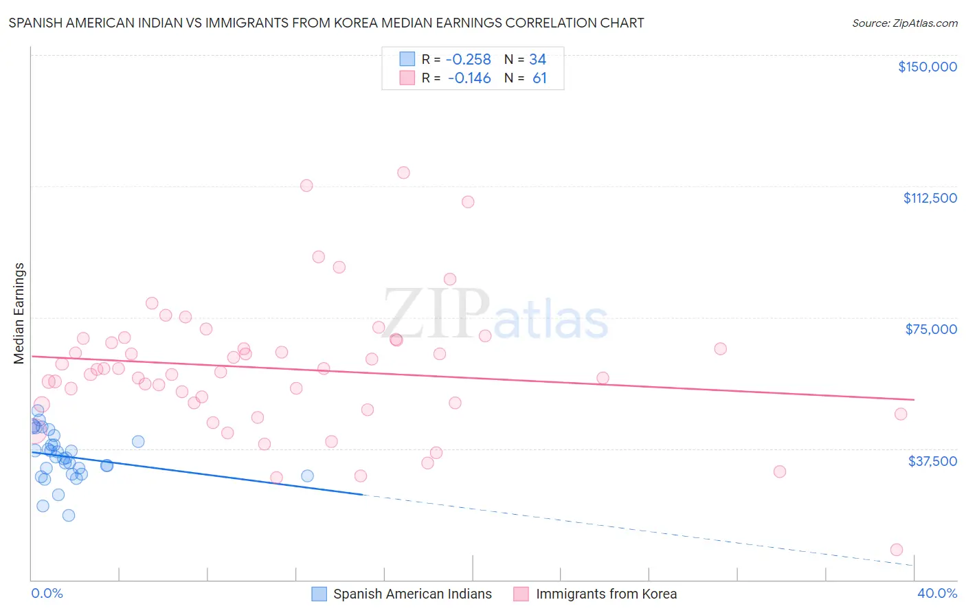 Spanish American Indian vs Immigrants from Korea Median Earnings