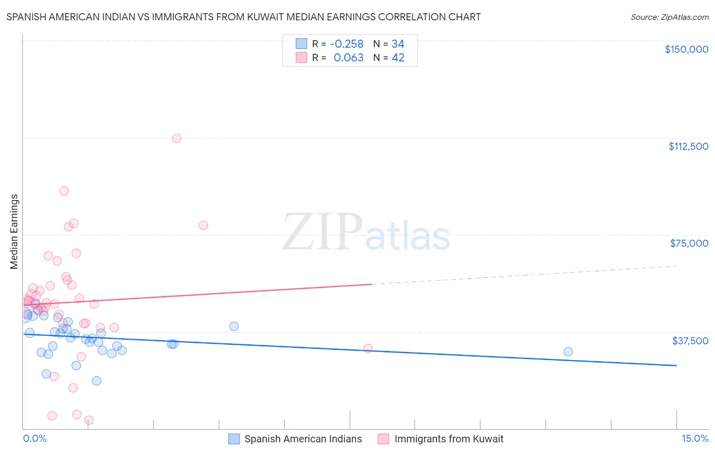 Spanish American Indian vs Immigrants from Kuwait Median Earnings