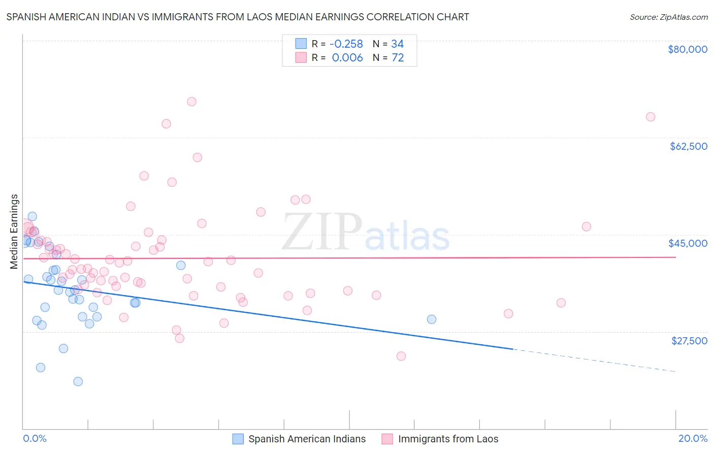 Spanish American Indian vs Immigrants from Laos Median Earnings