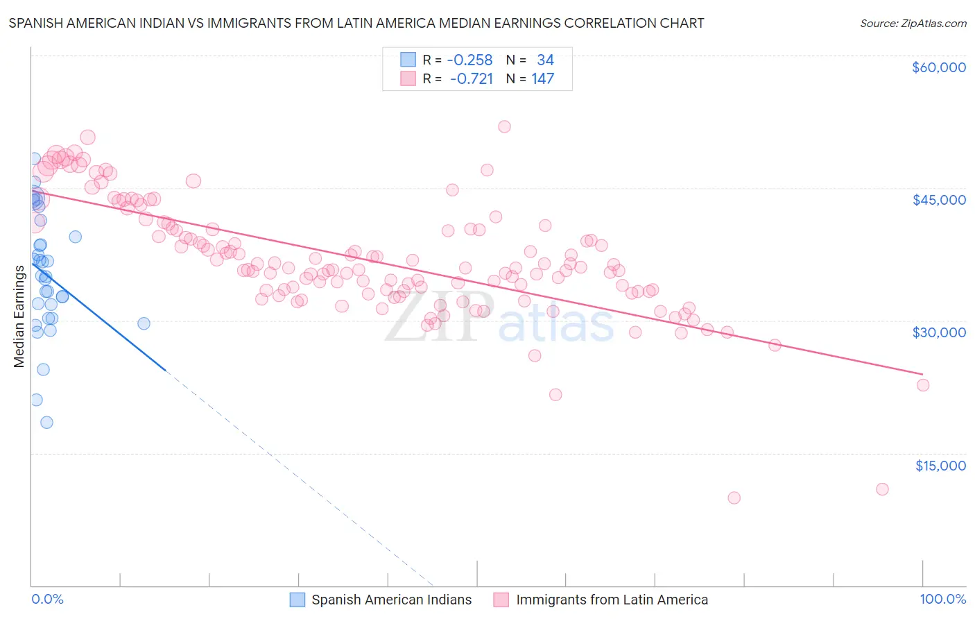 Spanish American Indian vs Immigrants from Latin America Median Earnings