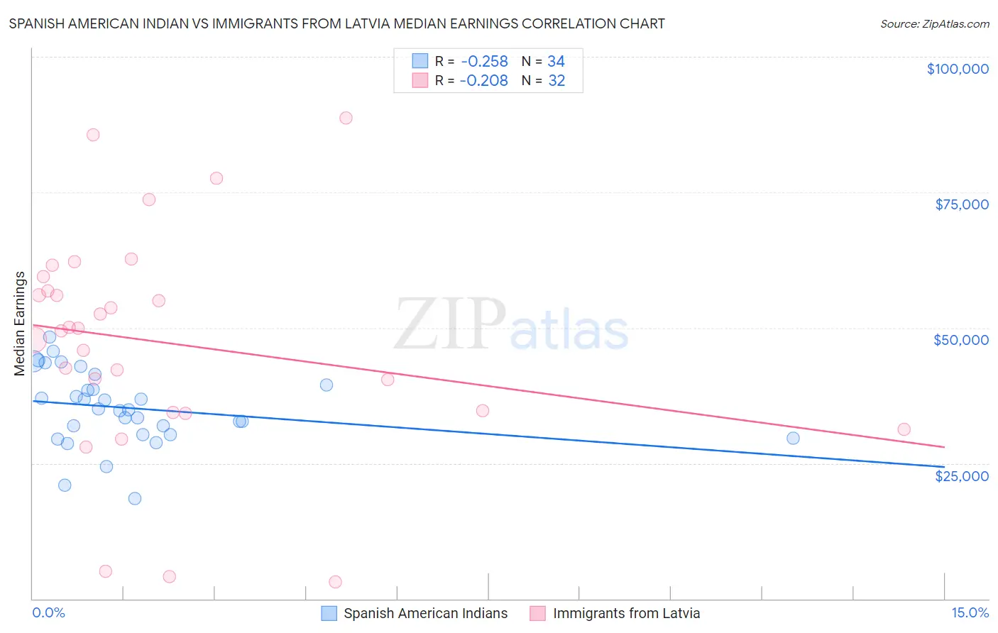 Spanish American Indian vs Immigrants from Latvia Median Earnings