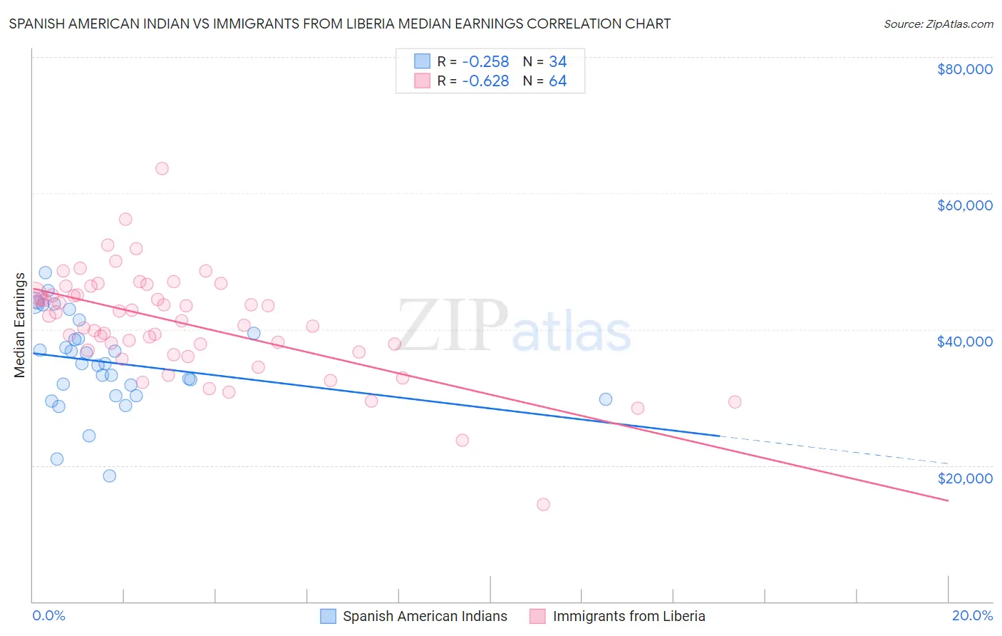 Spanish American Indian vs Immigrants from Liberia Median Earnings