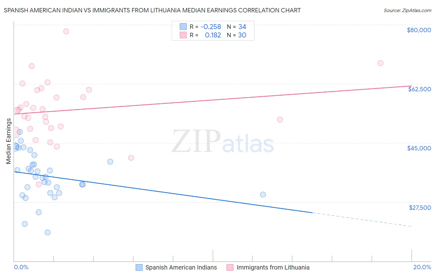 Spanish American Indian vs Immigrants from Lithuania Median Earnings