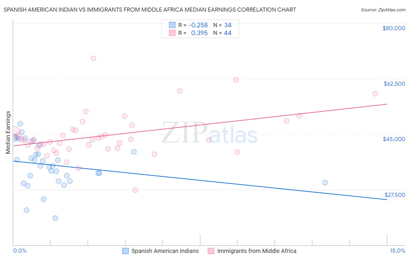 Spanish American Indian vs Immigrants from Middle Africa Median Earnings