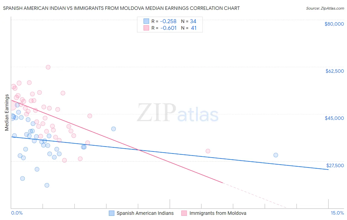 Spanish American Indian vs Immigrants from Moldova Median Earnings