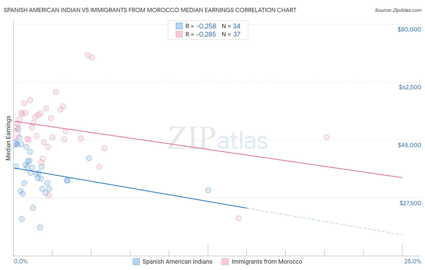 Spanish American Indian vs Immigrants from Morocco Median Earnings