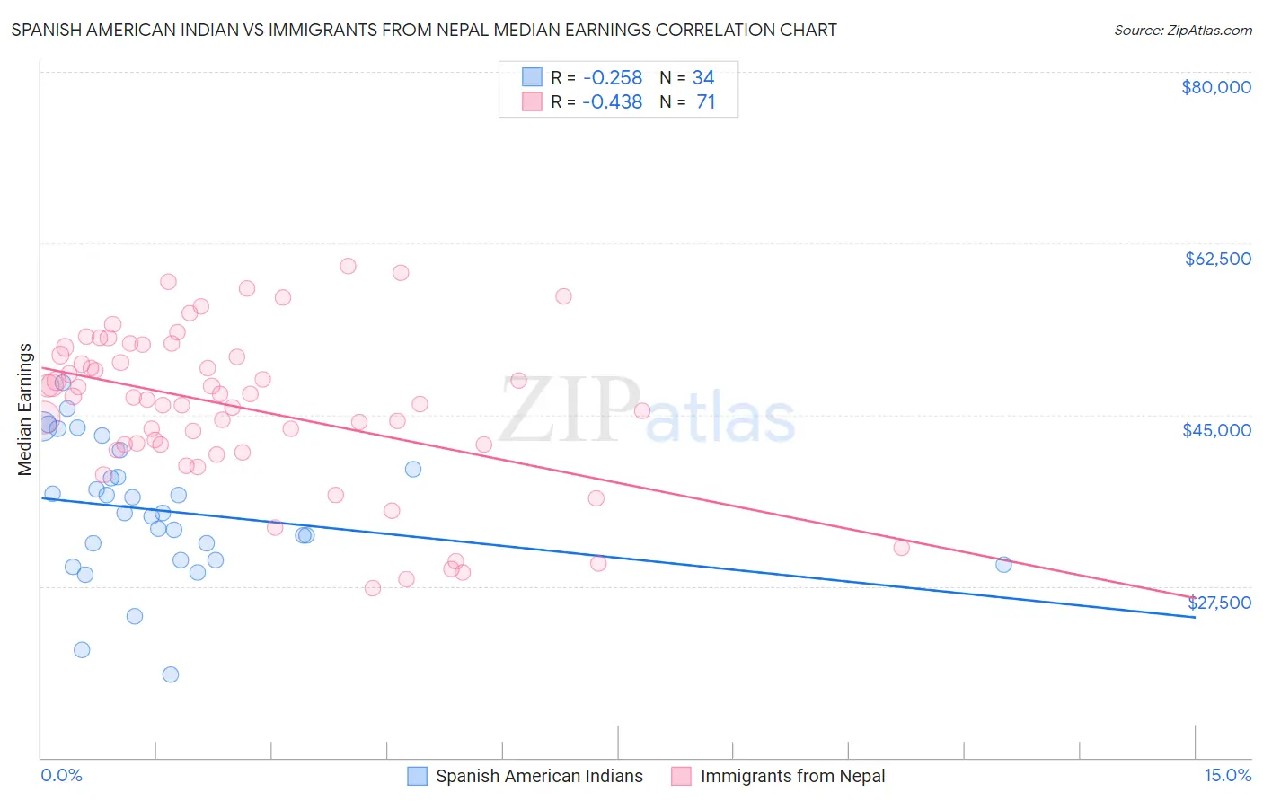 Spanish American Indian vs Immigrants from Nepal Median Earnings
