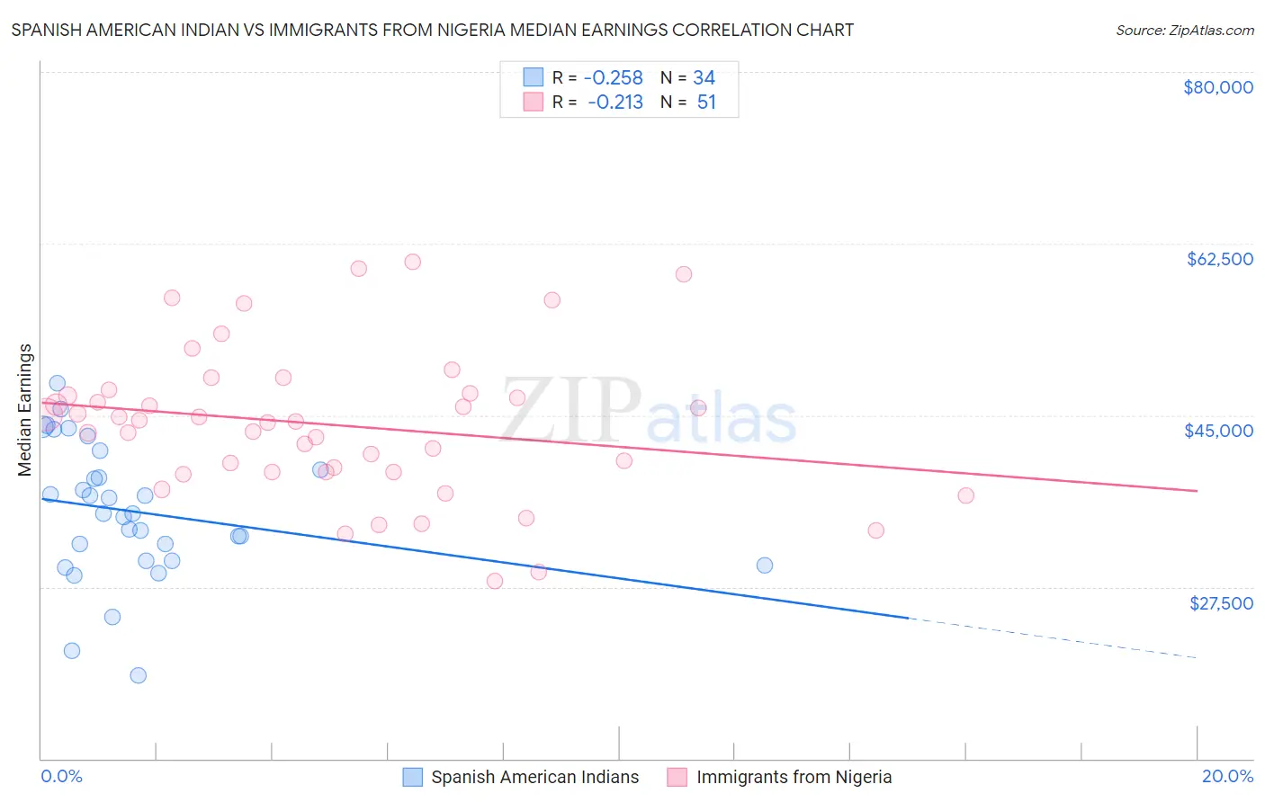 Spanish American Indian vs Immigrants from Nigeria Median Earnings