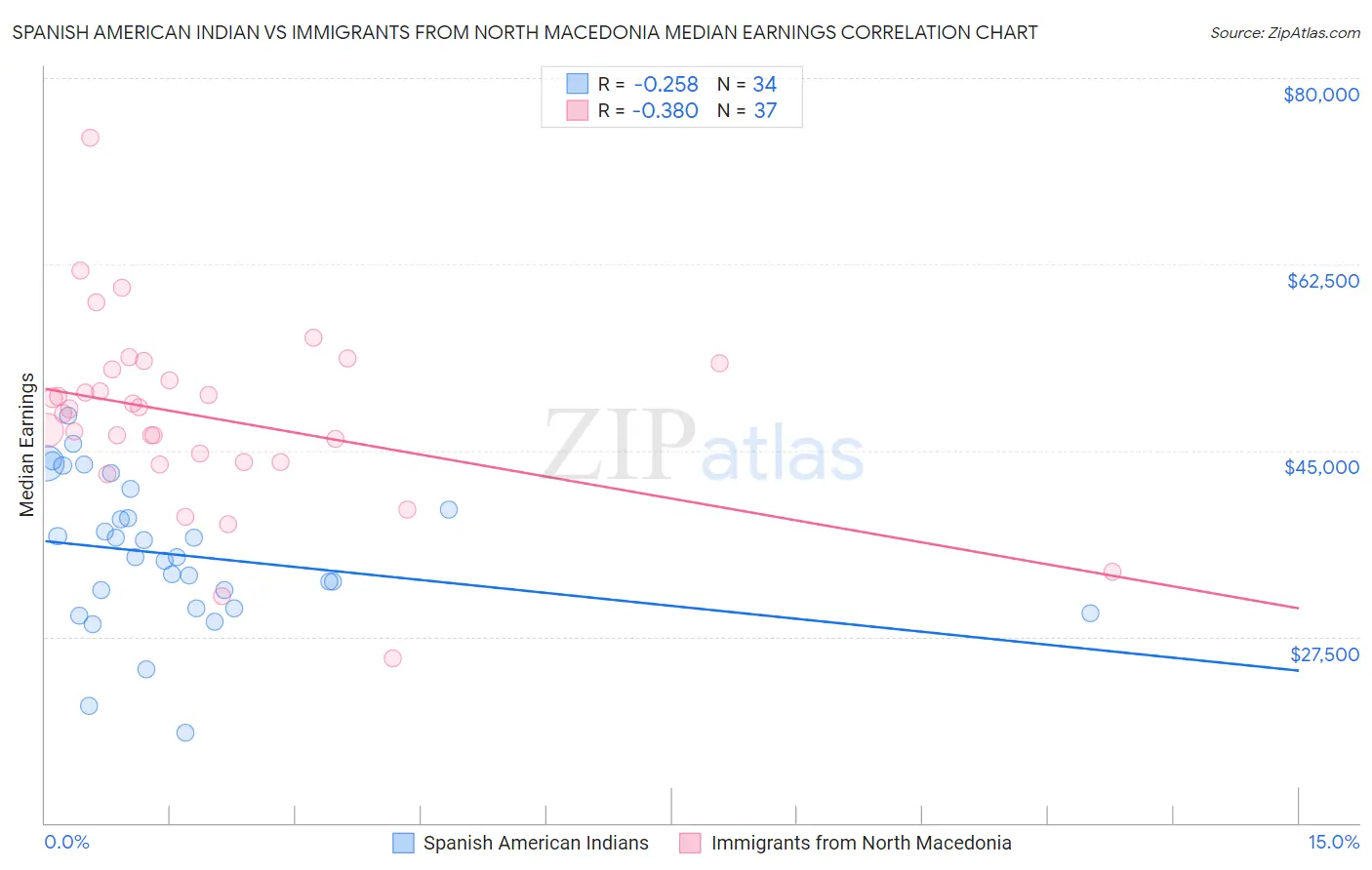 Spanish American Indian vs Immigrants from North Macedonia Median Earnings