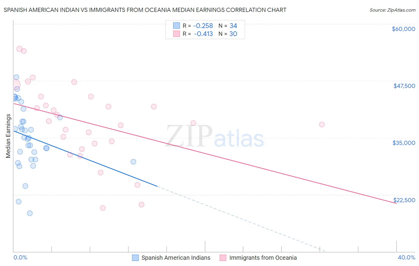 Spanish American Indian vs Immigrants from Oceania Median Earnings