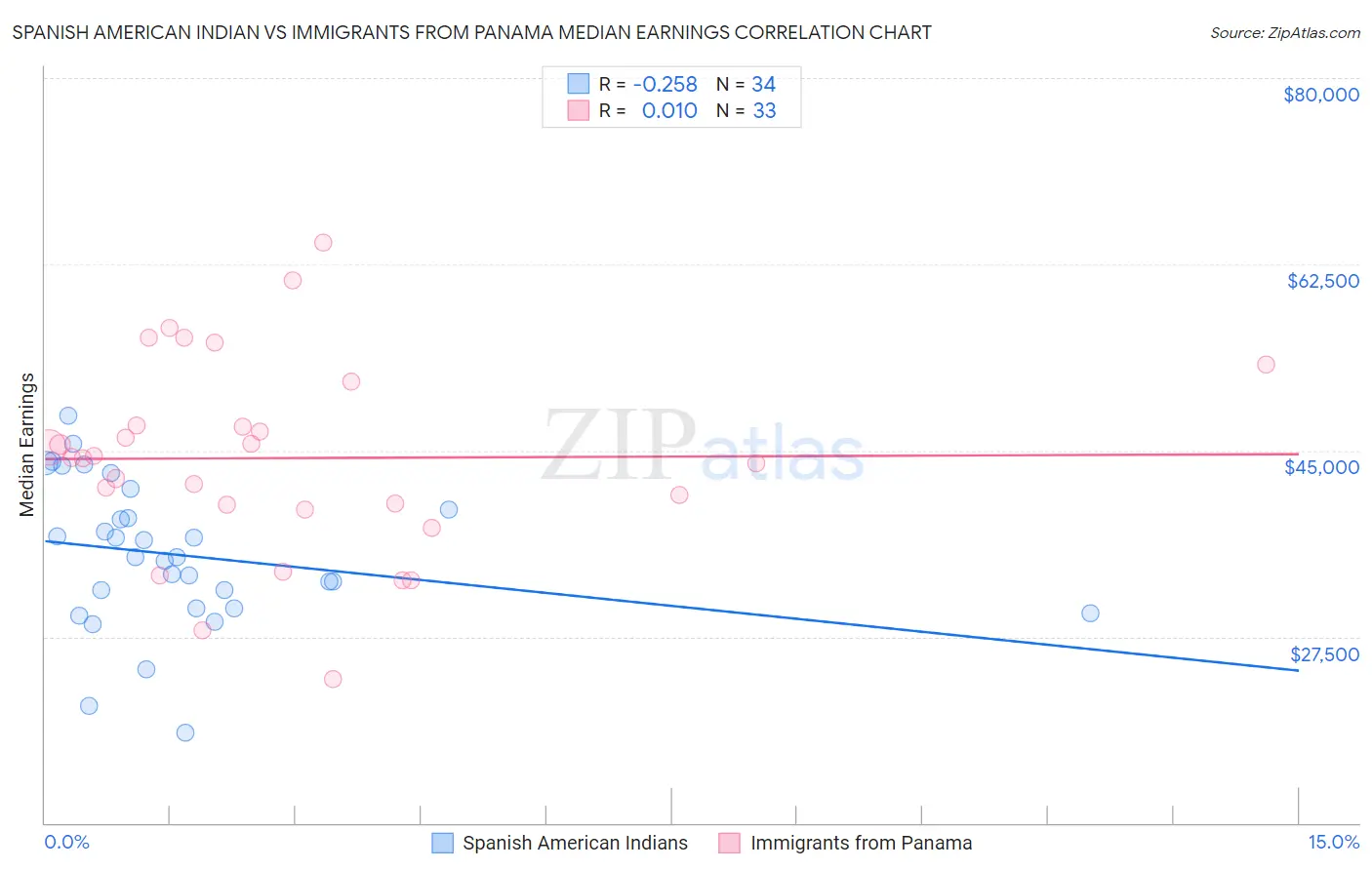 Spanish American Indian vs Immigrants from Panama Median Earnings