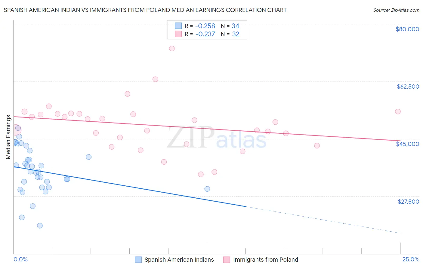 Spanish American Indian vs Immigrants from Poland Median Earnings