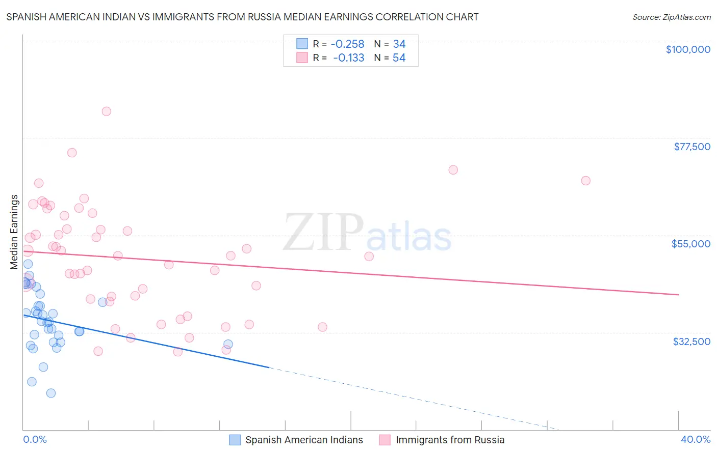 Spanish American Indian vs Immigrants from Russia Median Earnings