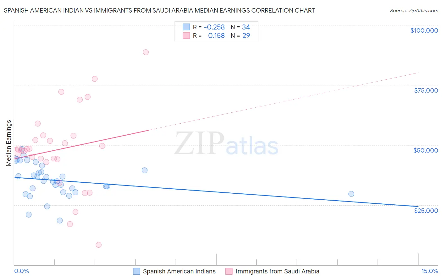 Spanish American Indian vs Immigrants from Saudi Arabia Median Earnings