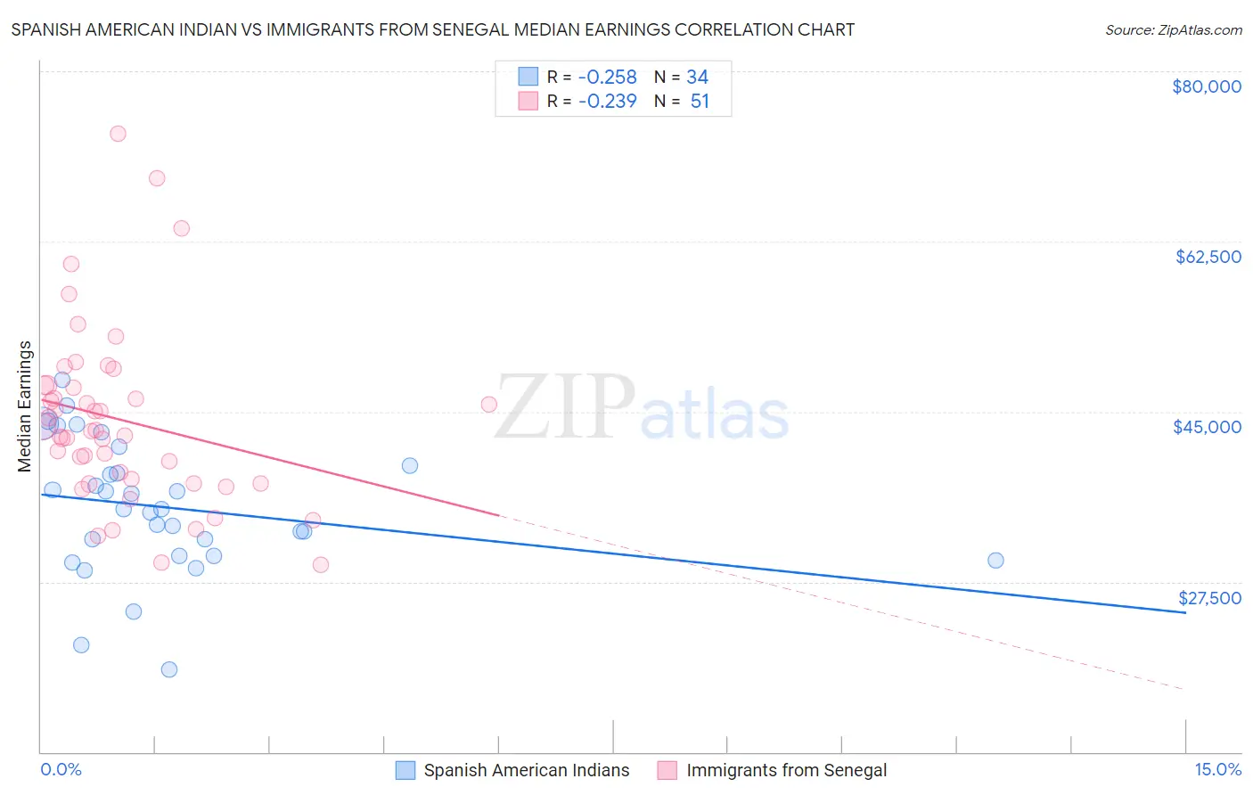 Spanish American Indian vs Immigrants from Senegal Median Earnings