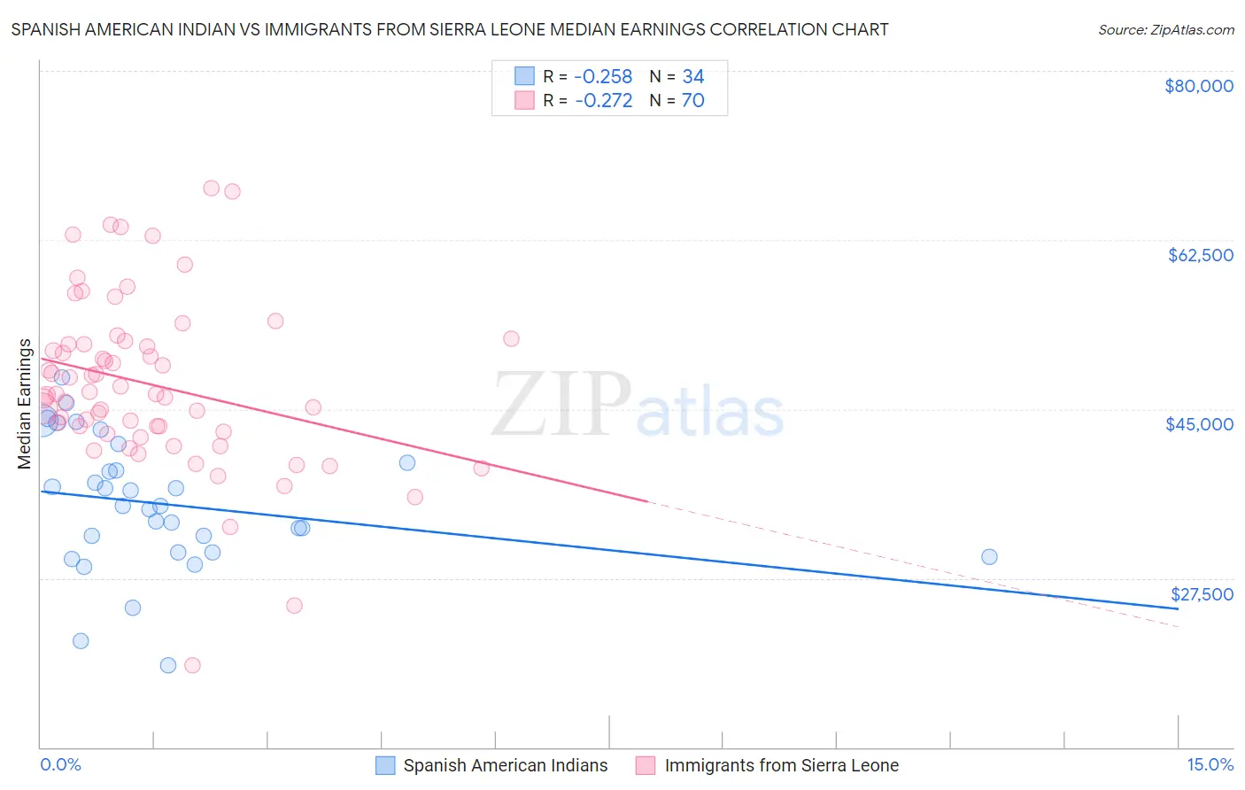 Spanish American Indian vs Immigrants from Sierra Leone Median Earnings