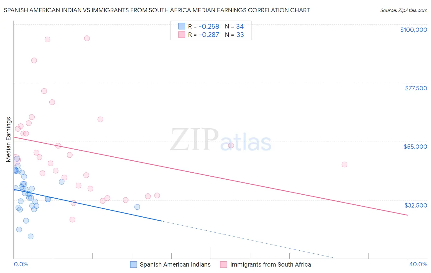 Spanish American Indian vs Immigrants from South Africa Median Earnings