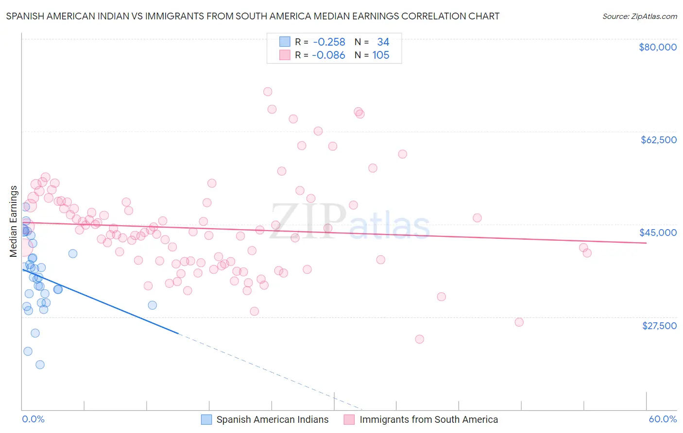 Spanish American Indian vs Immigrants from South America Median Earnings