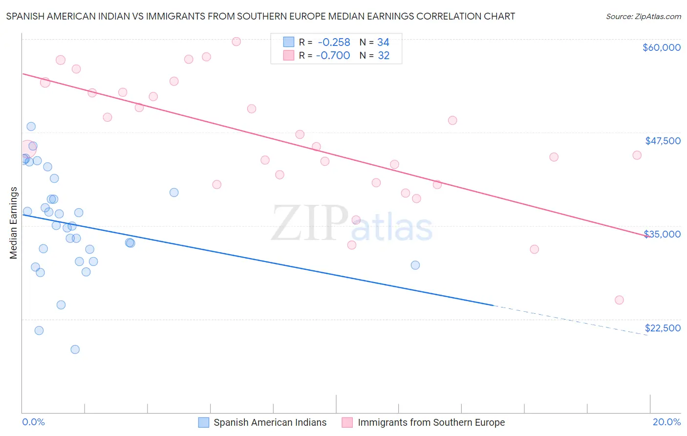 Spanish American Indian vs Immigrants from Southern Europe Median Earnings