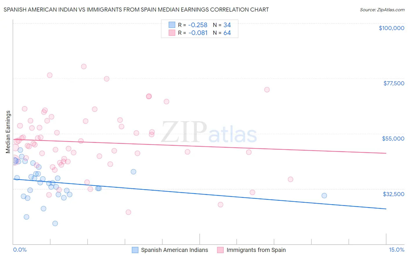Spanish American Indian vs Immigrants from Spain Median Earnings