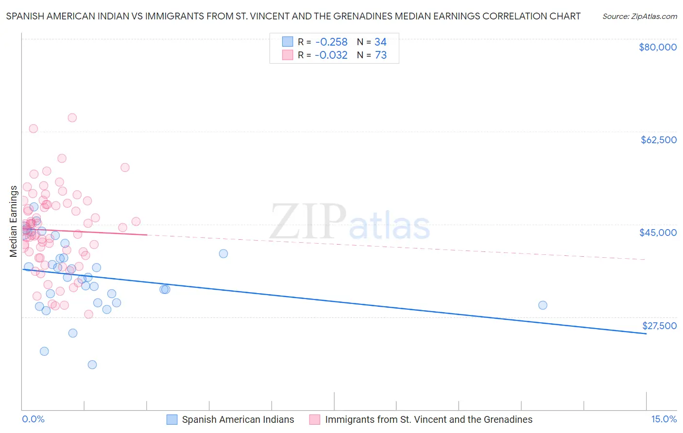 Spanish American Indian vs Immigrants from St. Vincent and the Grenadines Median Earnings