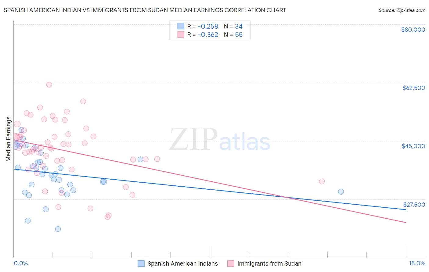Spanish American Indian vs Immigrants from Sudan Median Earnings
