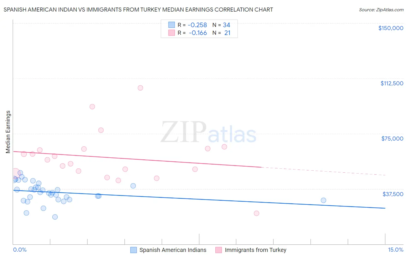 Spanish American Indian vs Immigrants from Turkey Median Earnings