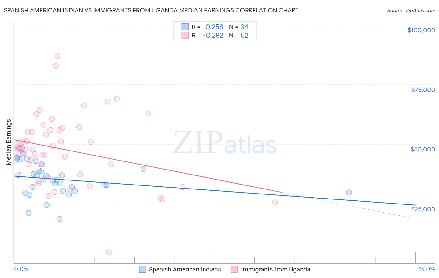 Spanish American Indian vs Immigrants from Uganda Median Earnings