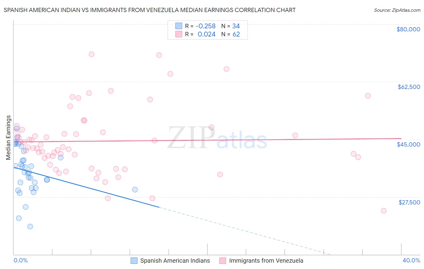 Spanish American Indian vs Immigrants from Venezuela Median Earnings