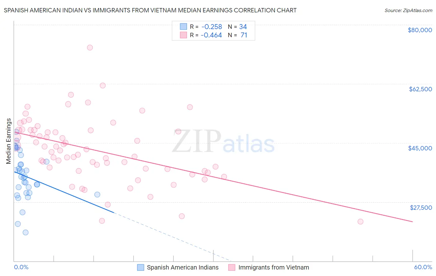 Spanish American Indian vs Immigrants from Vietnam Median Earnings