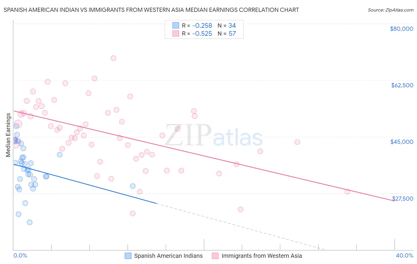 Spanish American Indian vs Immigrants from Western Asia Median Earnings