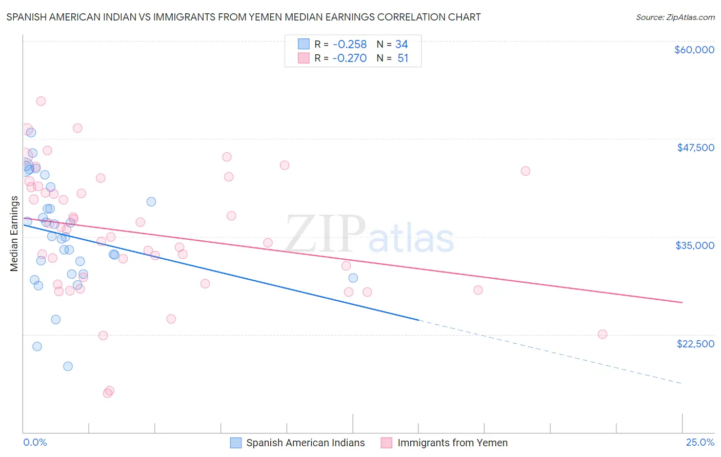 Spanish American Indian vs Immigrants from Yemen Median Earnings