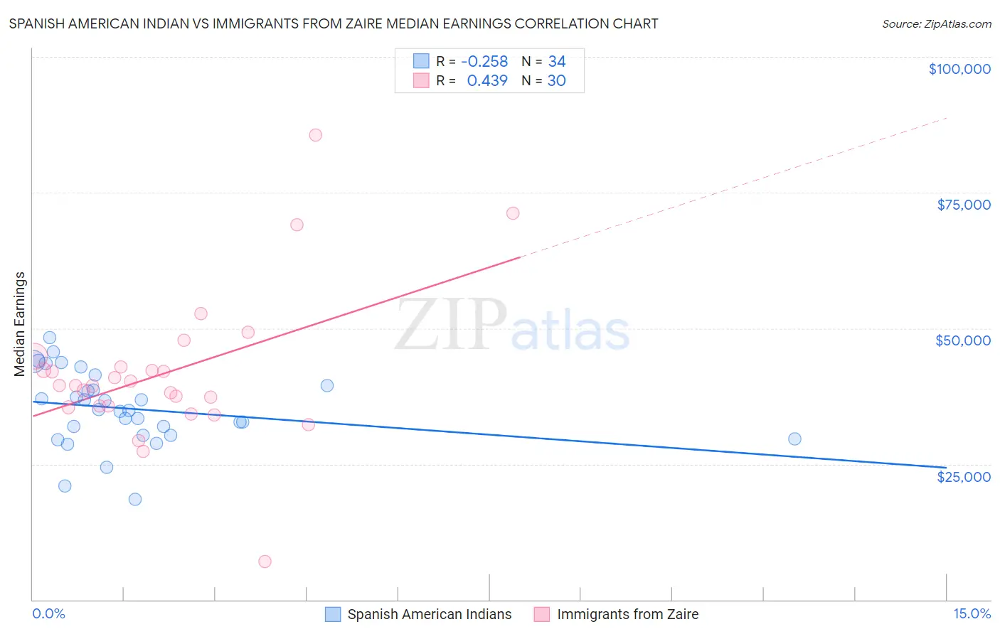 Spanish American Indian vs Immigrants from Zaire Median Earnings