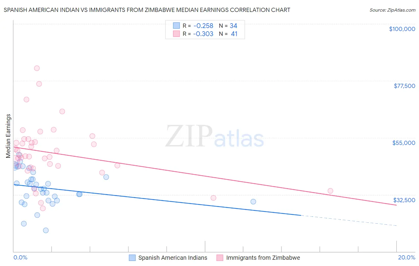 Spanish American Indian vs Immigrants from Zimbabwe Median Earnings