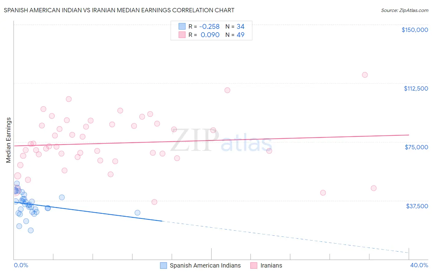 Spanish American Indian vs Iranian Median Earnings