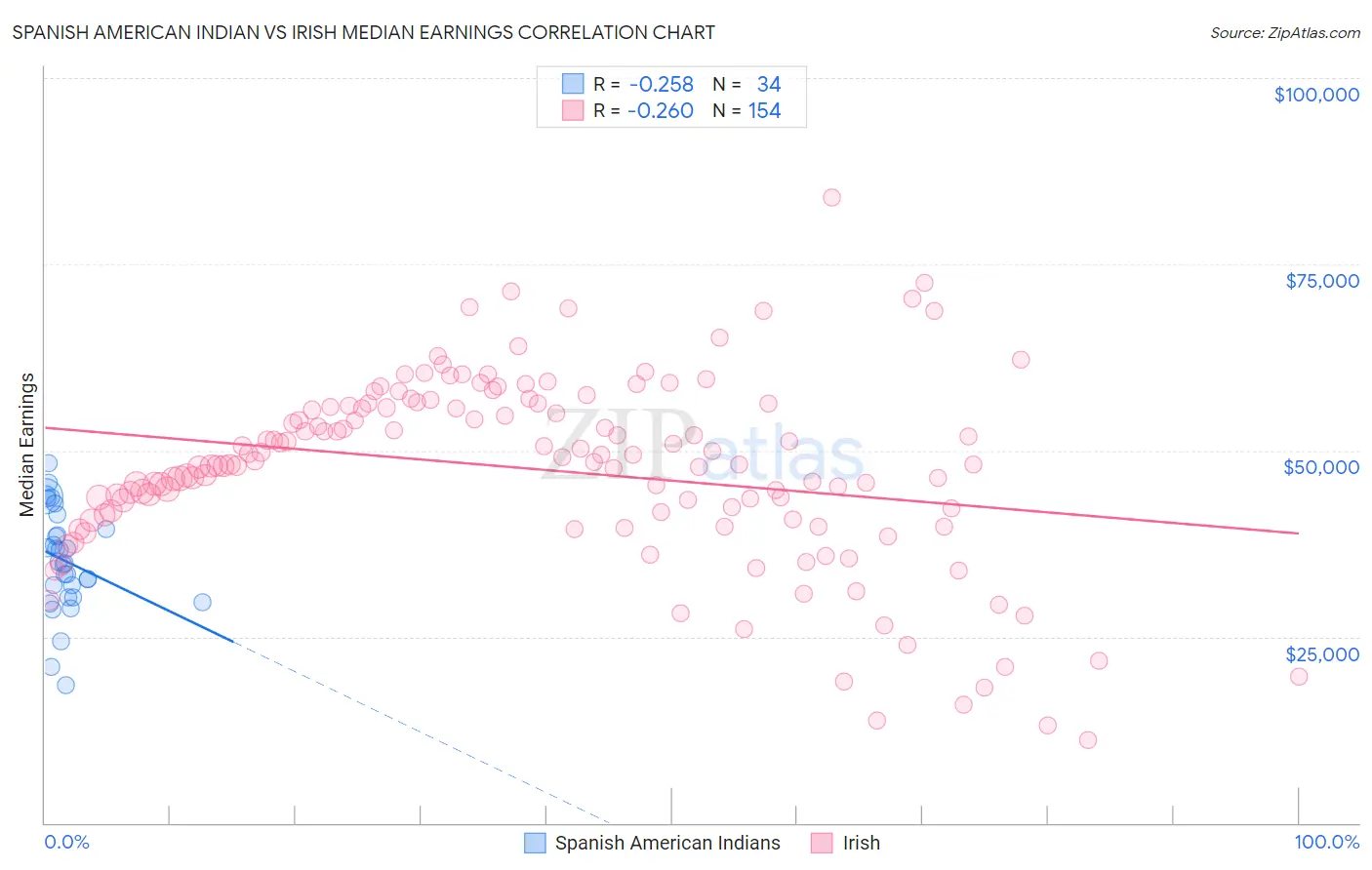 Spanish American Indian vs Irish Median Earnings