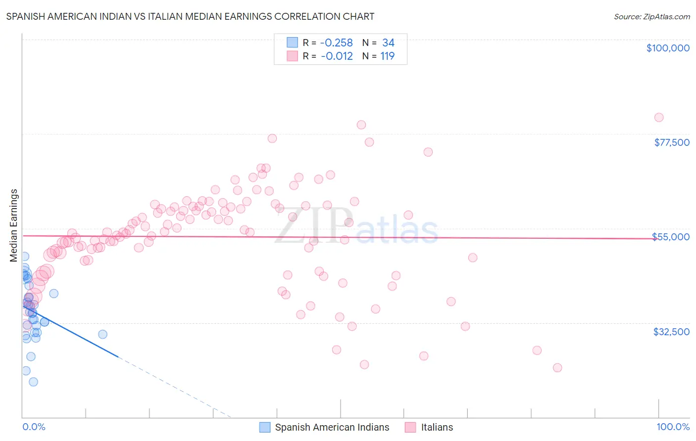 Spanish American Indian vs Italian Median Earnings
