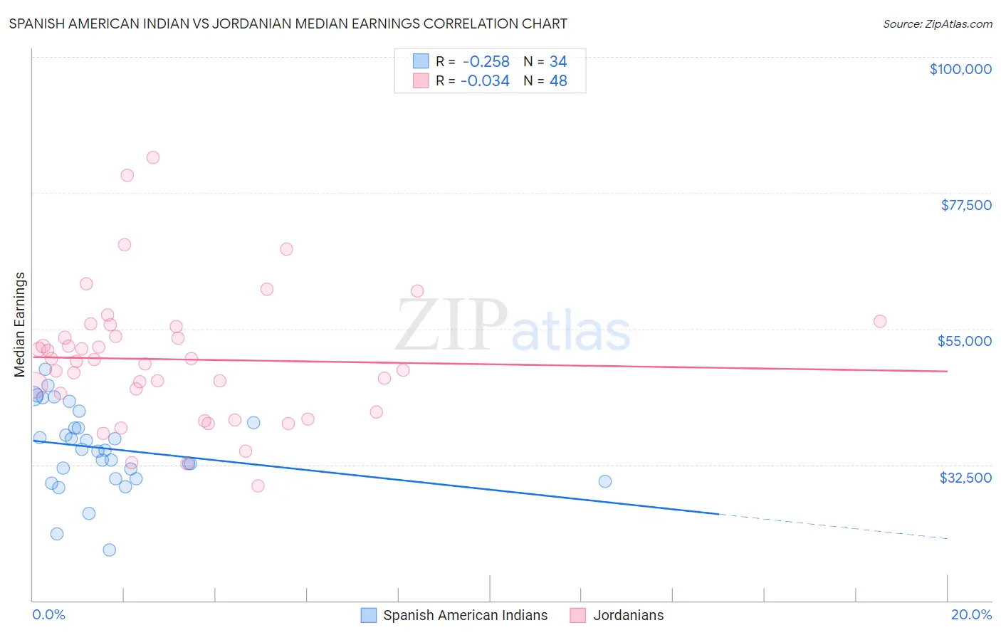 Spanish American Indian vs Jordanian Median Earnings