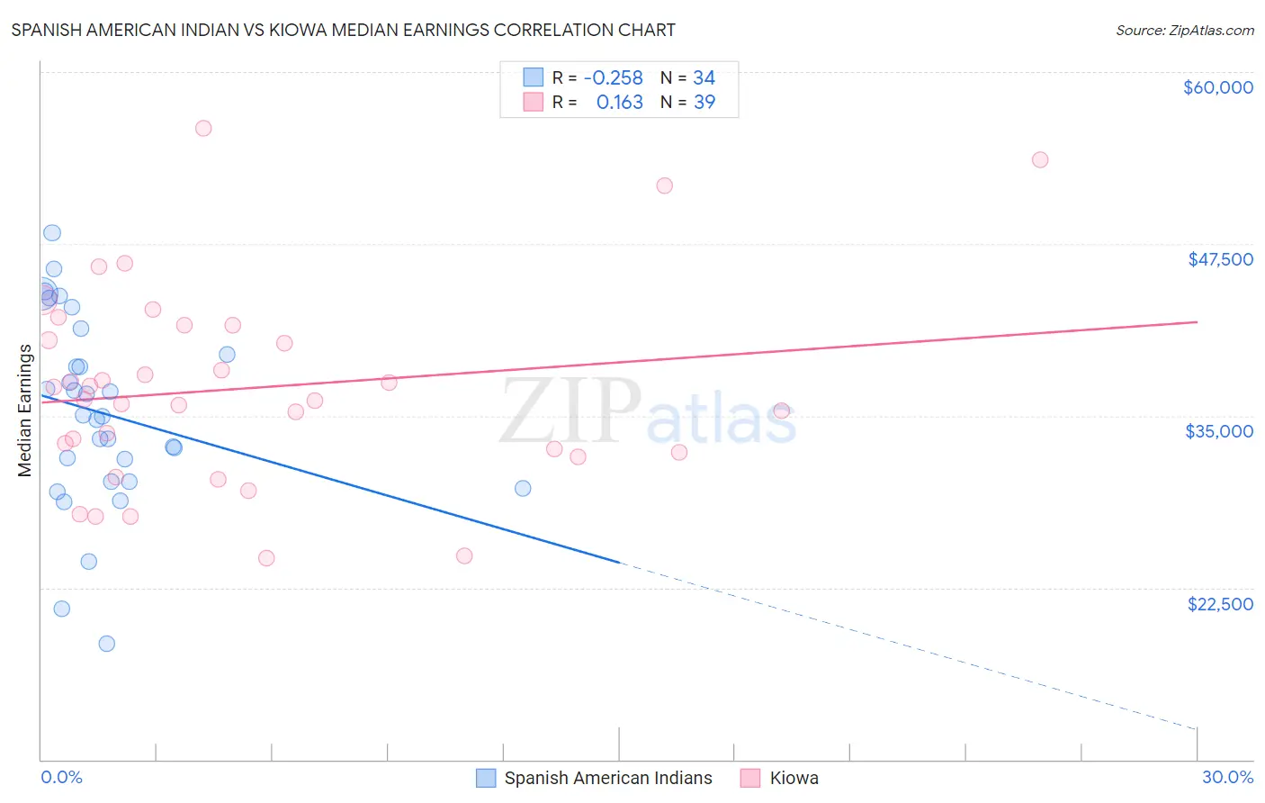 Spanish American Indian vs Kiowa Median Earnings