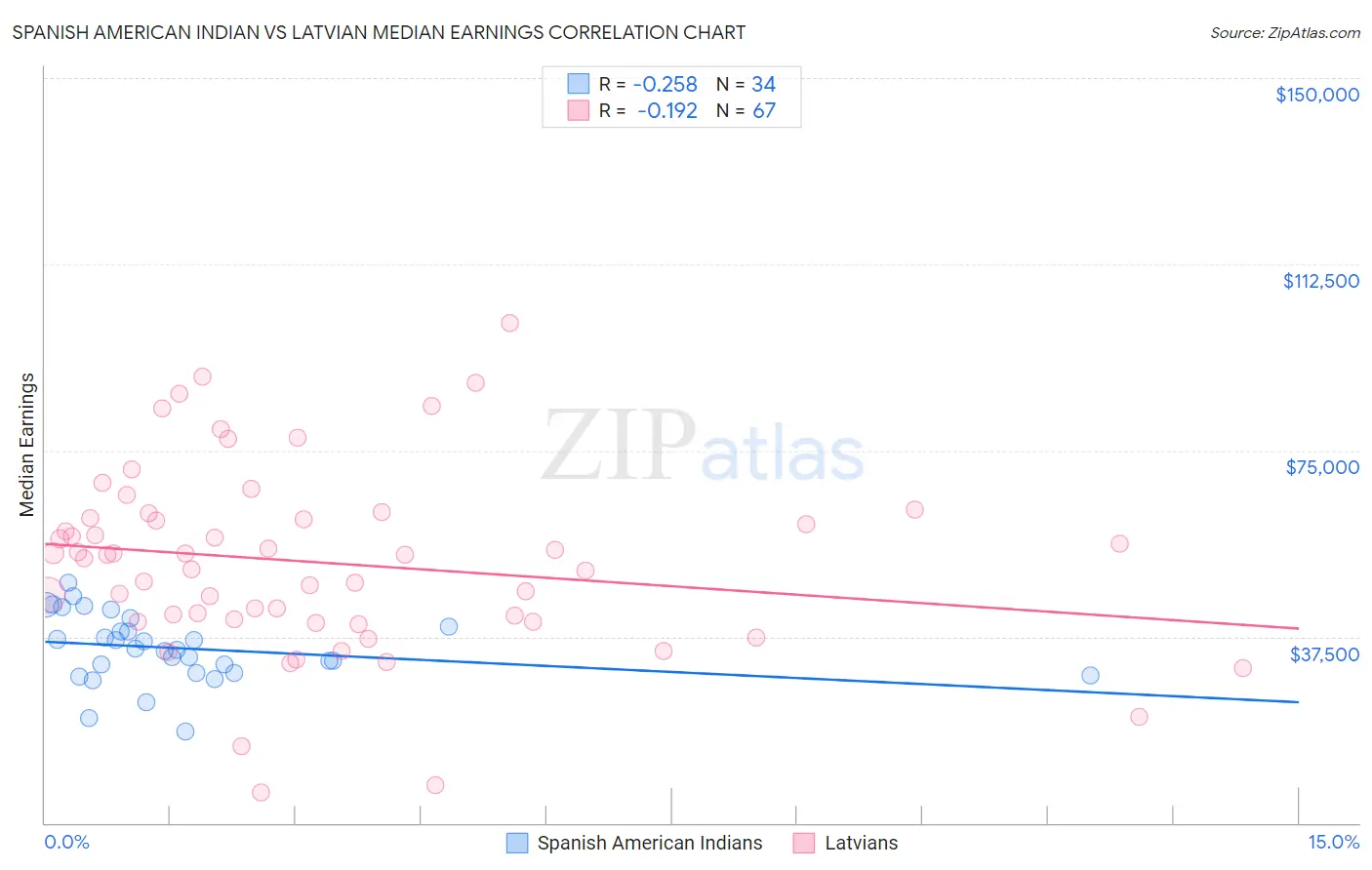 Spanish American Indian vs Latvian Median Earnings
