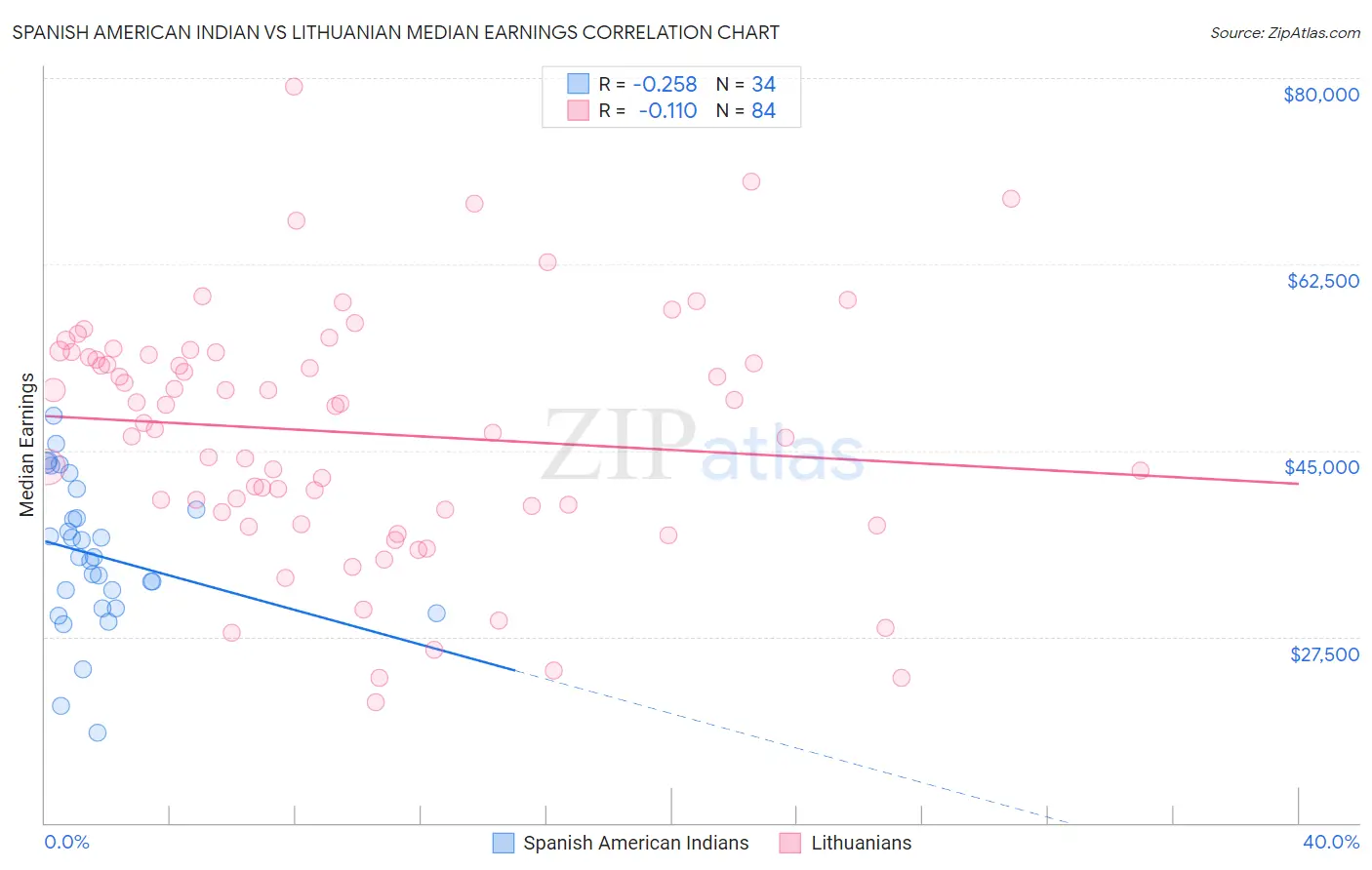 Spanish American Indian vs Lithuanian Median Earnings