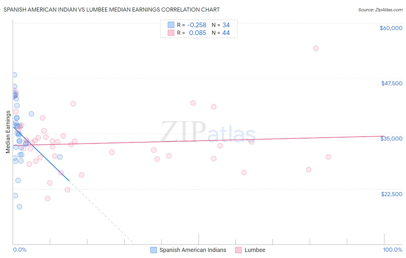 Spanish American Indian vs Lumbee Median Earnings