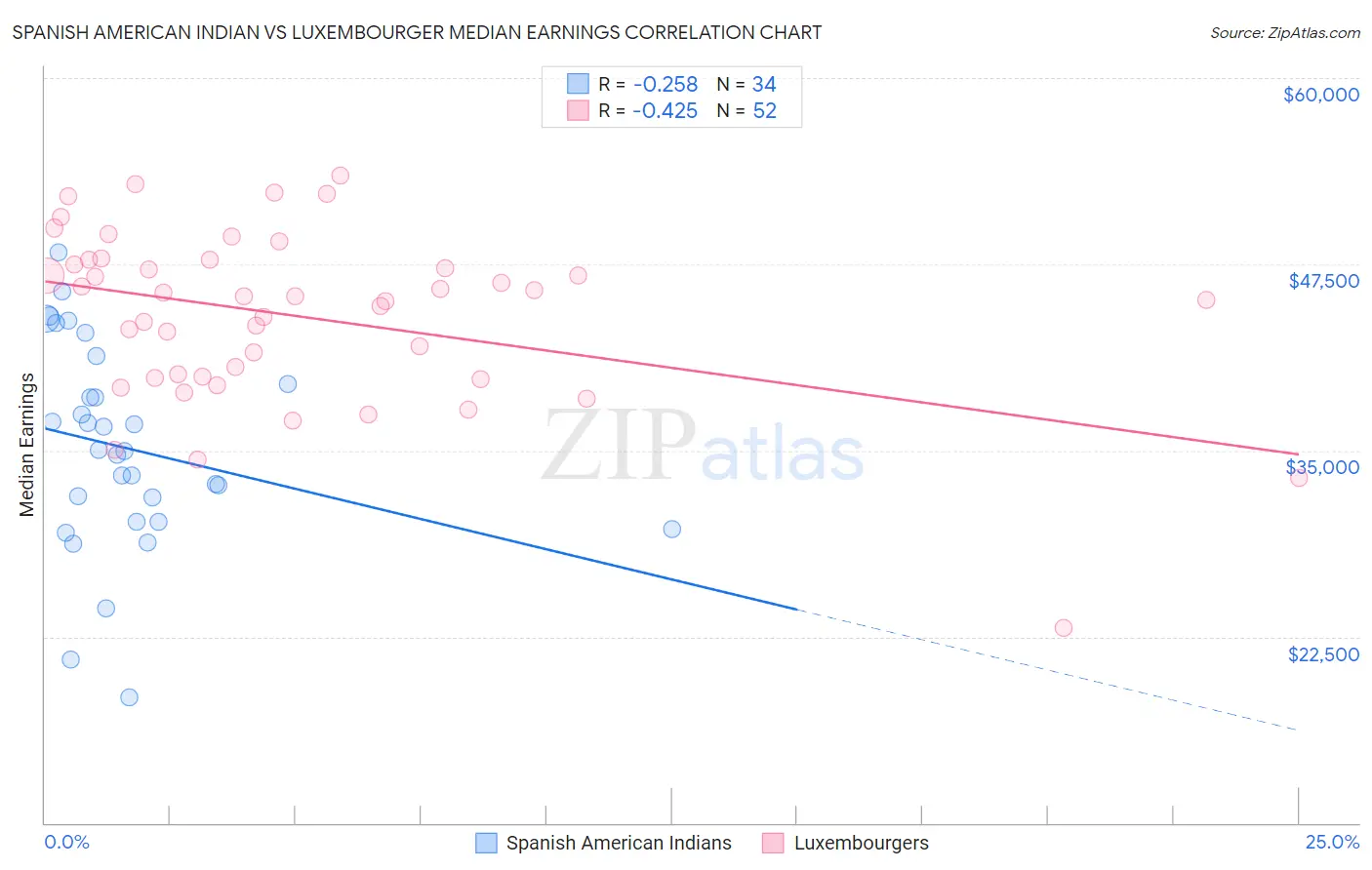 Spanish American Indian vs Luxembourger Median Earnings