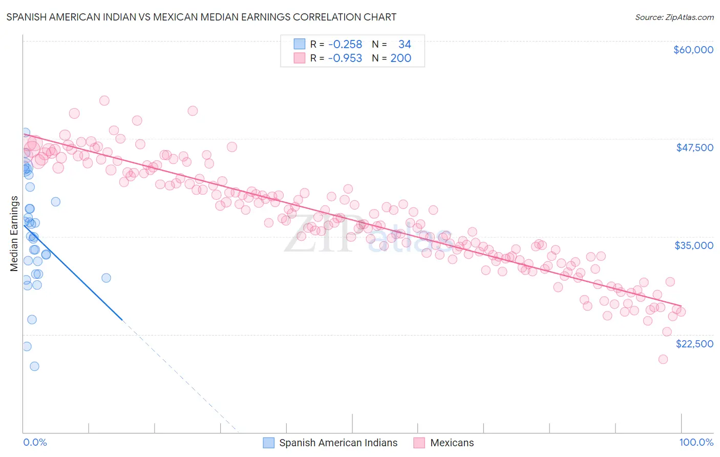 Spanish American Indian vs Mexican Median Earnings